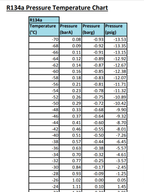 R134a Temperature Pressure Chart