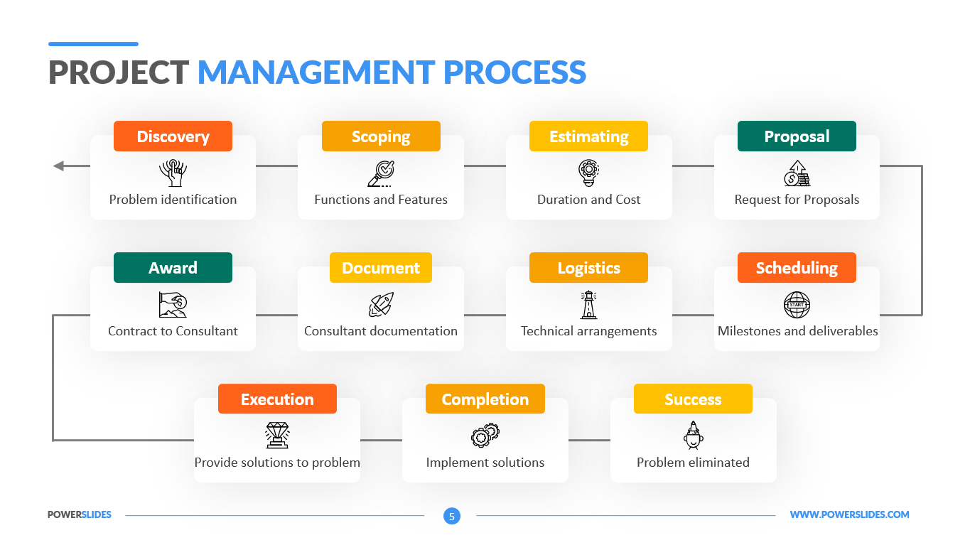 Project Management Process| 439+ Project Templates| Download
