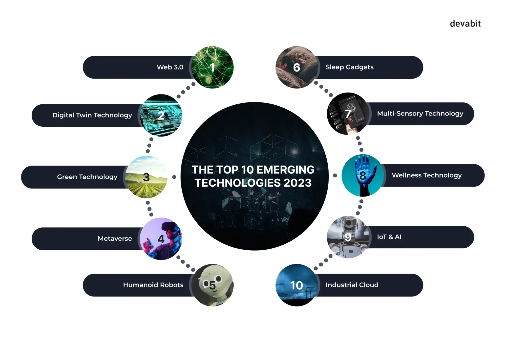 Top 10 Emerging Technologies In 2025 - Martin T. Lauridsen