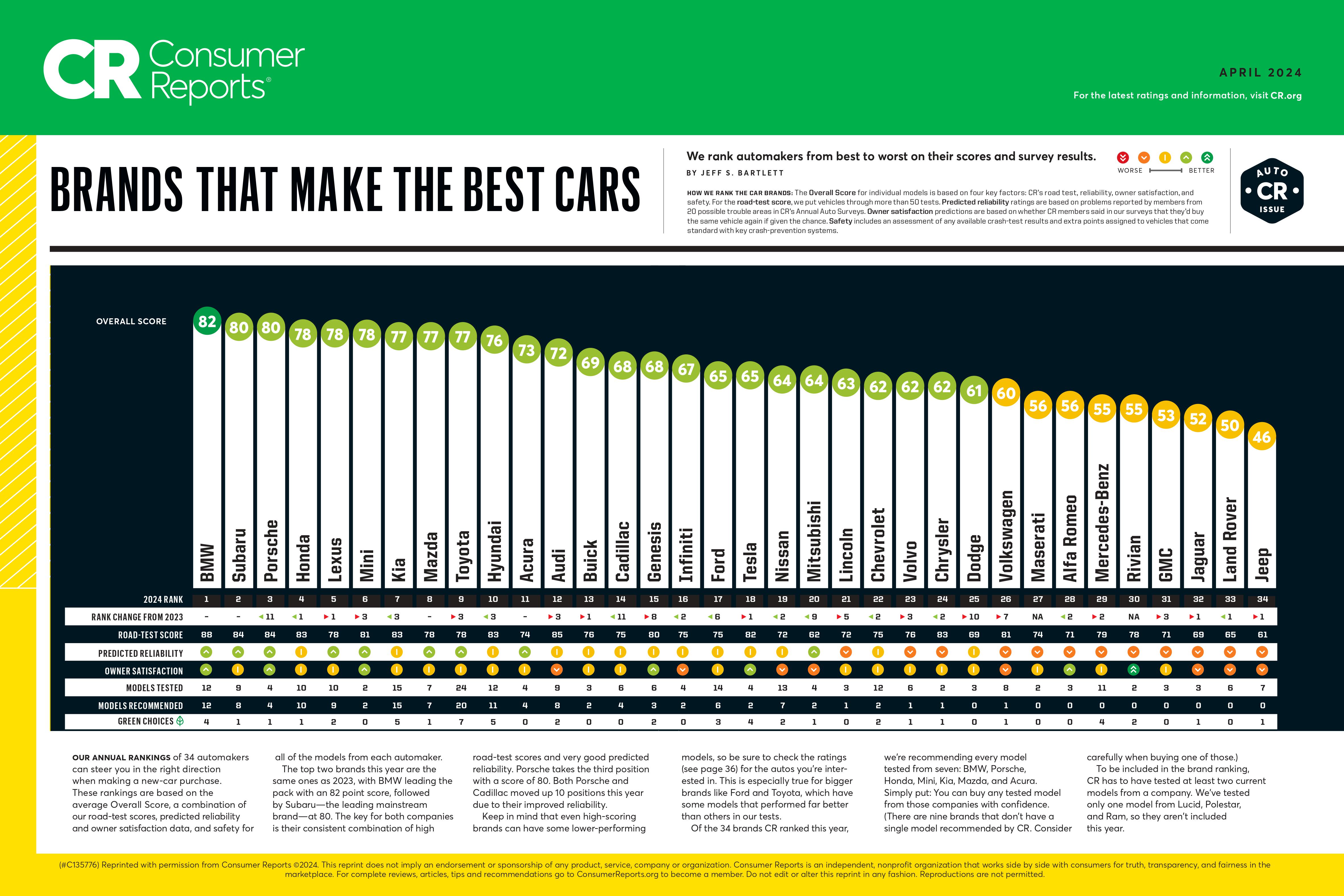 Consumer Reports 2024 | Kelly BMW