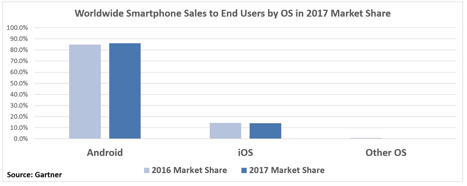 Gartner: Worldwide Sales of Smartphones Recorded First Ever Decline in 2017 Q4 – Display Daily
