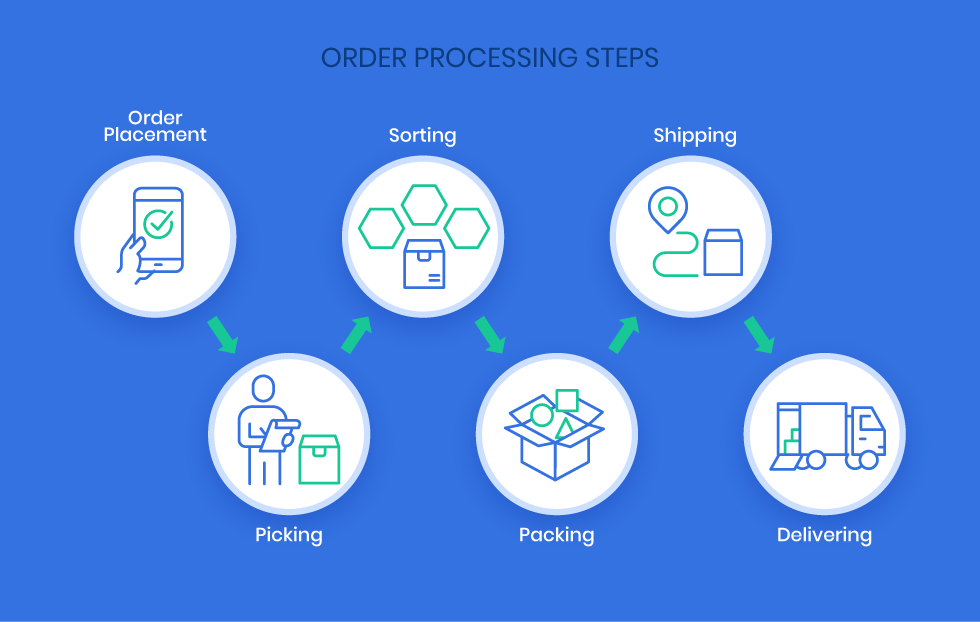 What Is Order Processing? Definition, Steps & Best Practices
