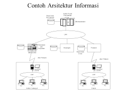 Arsitektur Informasi - Perumperindo.co.id