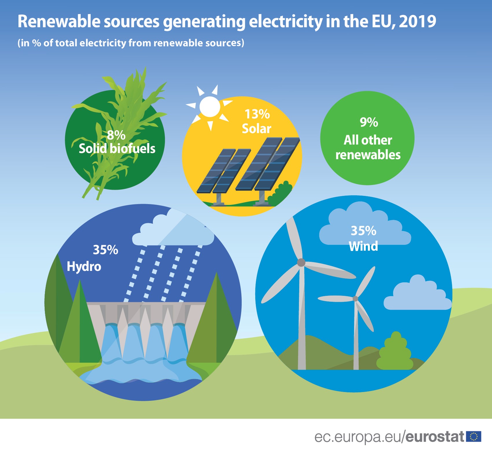 Wind and water provide most renewable electricity - Products Eurostat News - Eurostat