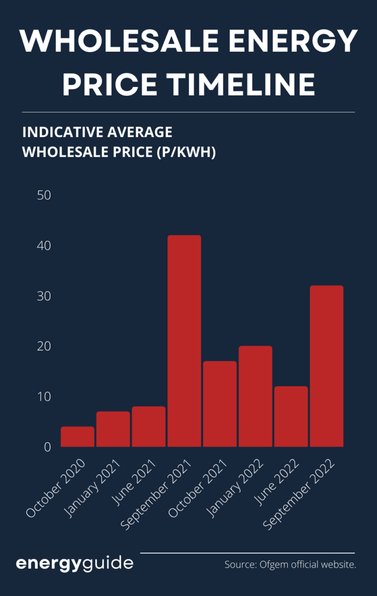 Wholesale Energy Prices For Electricity & Gas (2025)