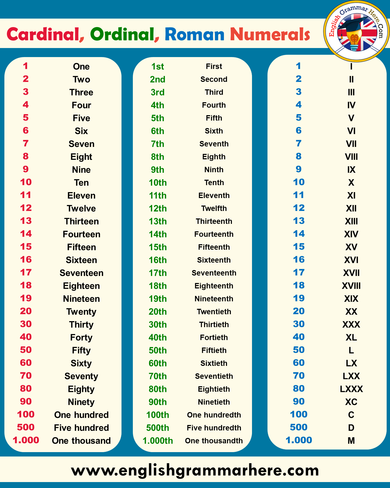 Numeros Ordinarios Em Ingles