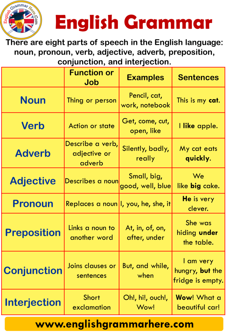 English Grammar - English Grammar Here