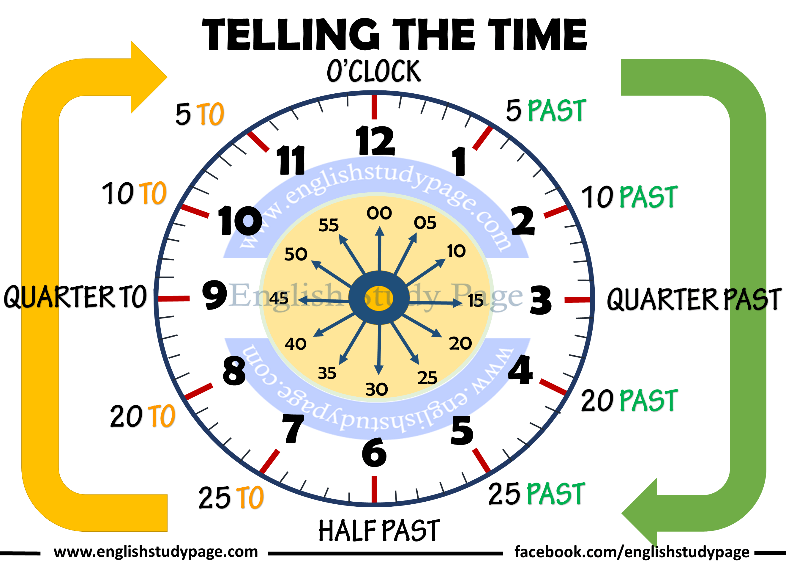 Telling The Time In English - English Study Page