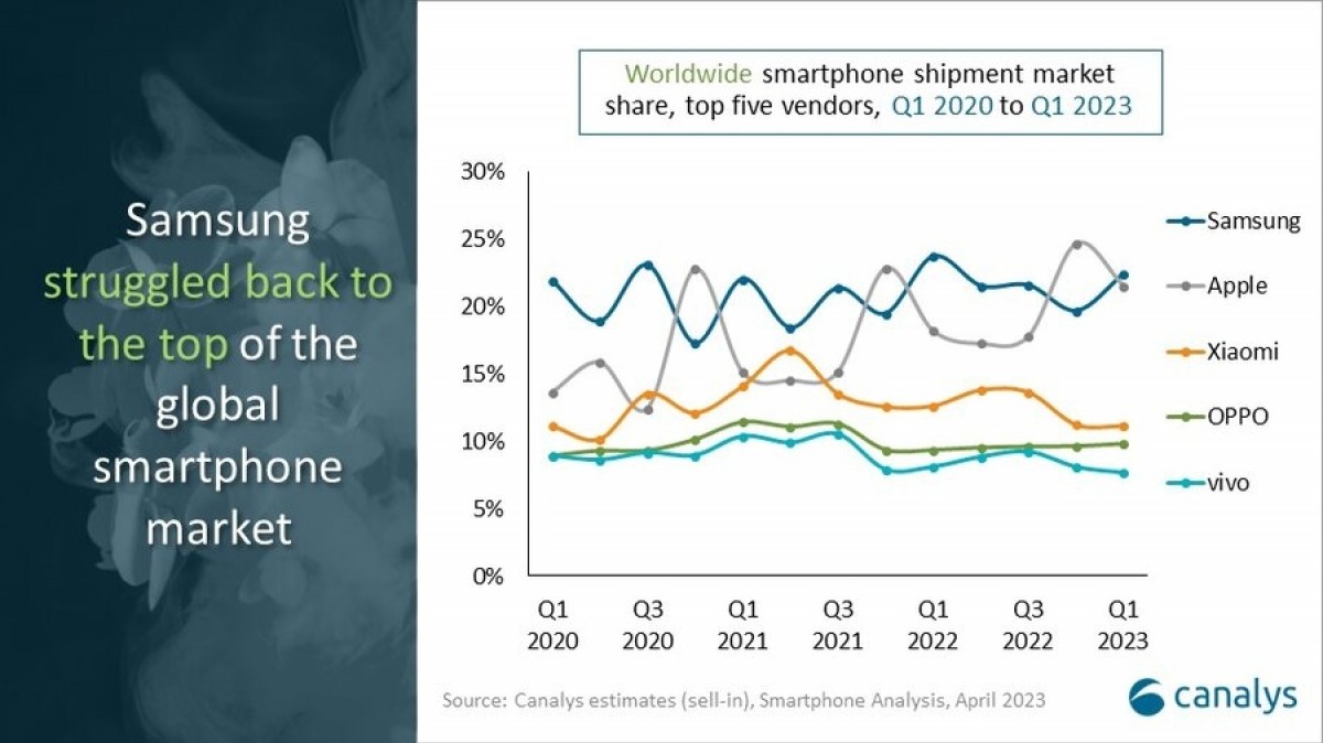 Global Smartphone Sales Decline for the Fifth Time in a Row