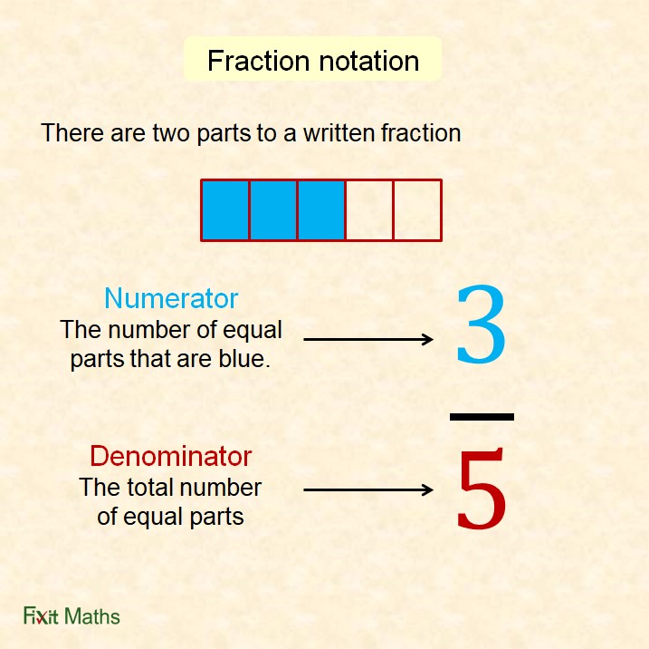 Fixit Maths - What Are Fractions?