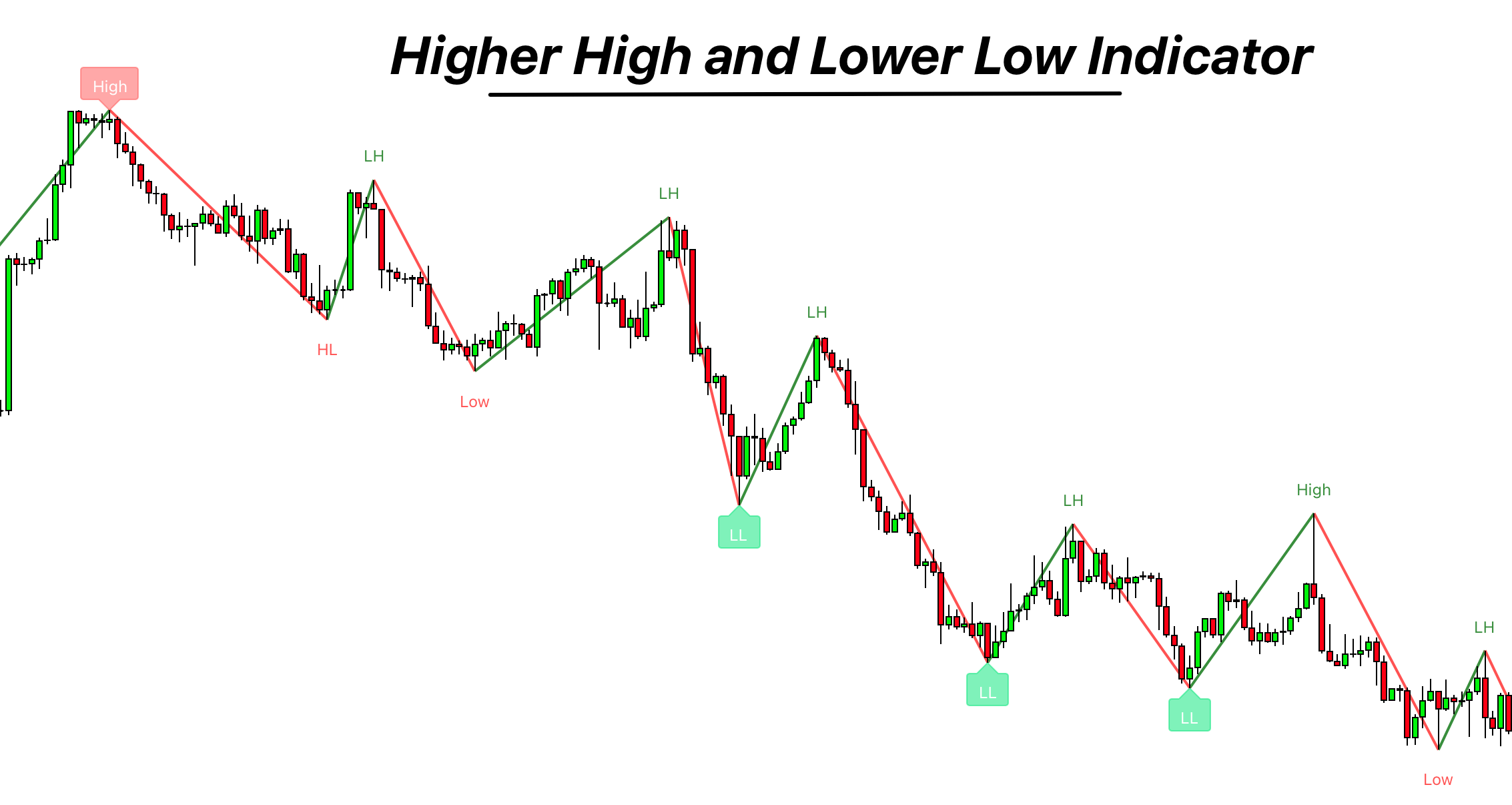 Higher High And Lower Low Indicator - ForexBee