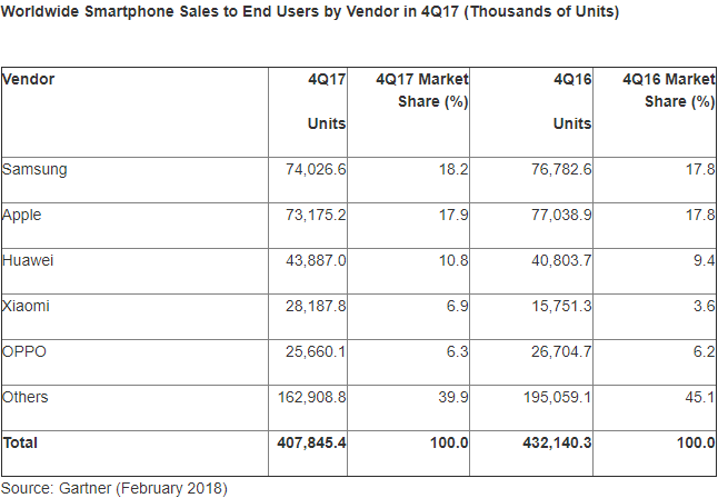 Two Reasons Why Smartphone Sales Declined For The First Time In 2017