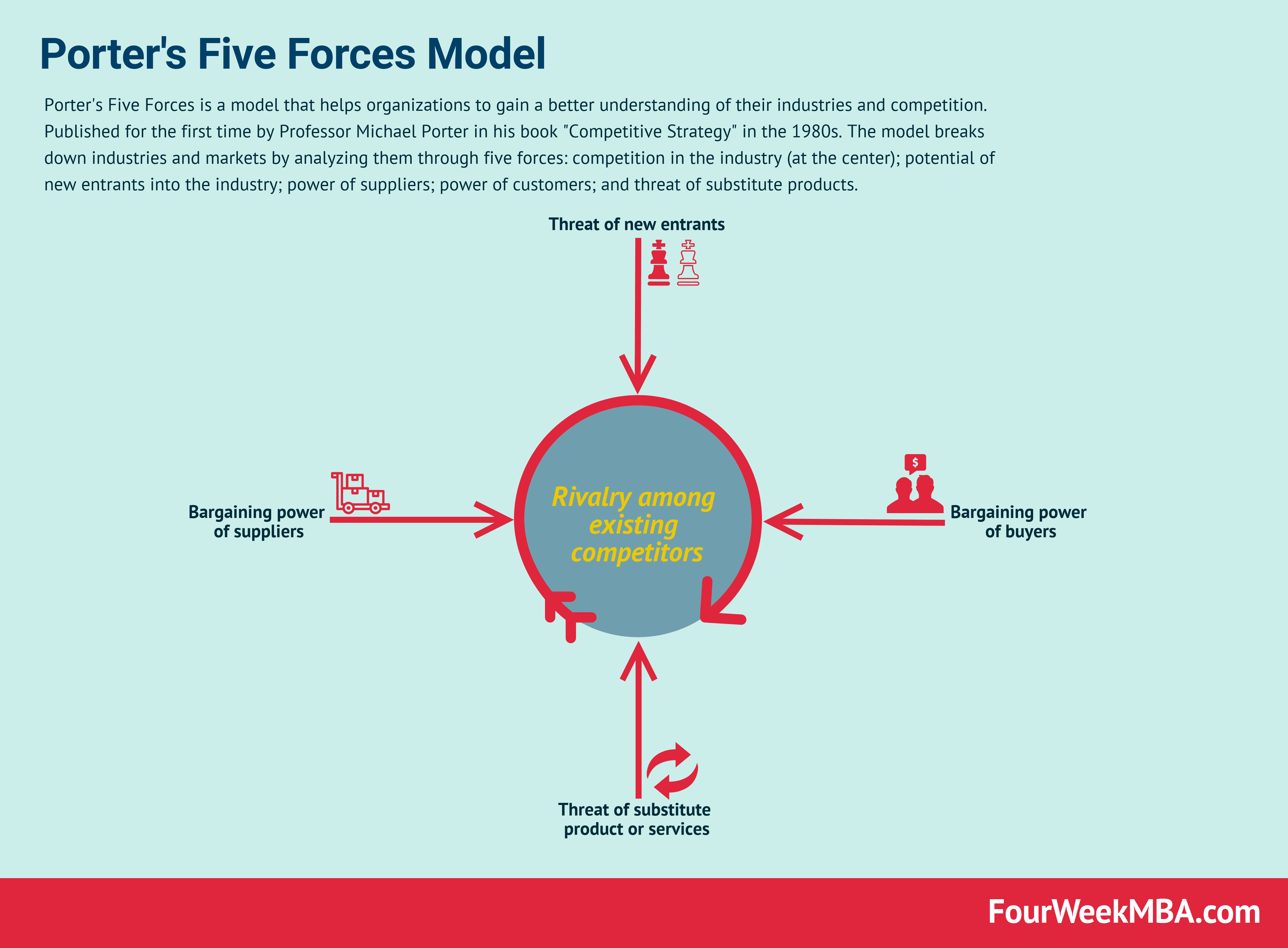 Porters Competitive Forces Model - Seputar Model
