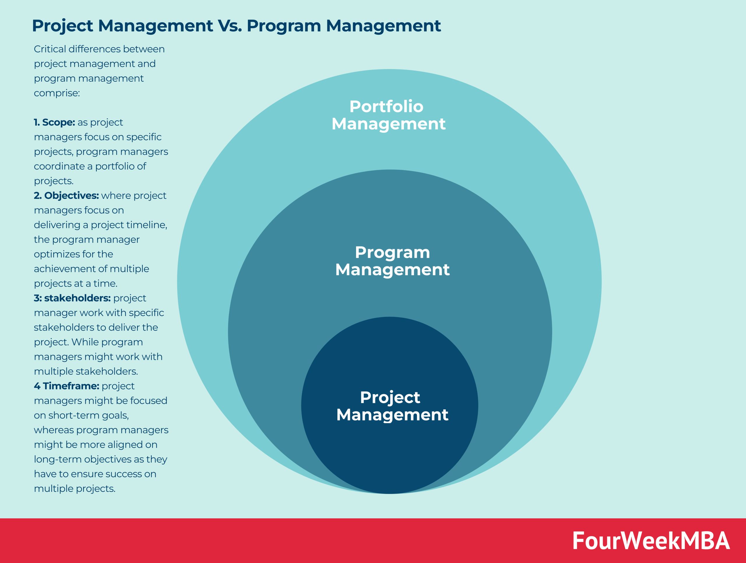 Project Management Vs. Program Management - FourWeekMBA