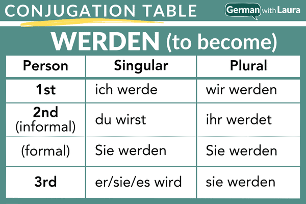 German Werden Conjugation - How It&#39;s Used, Examples, And More