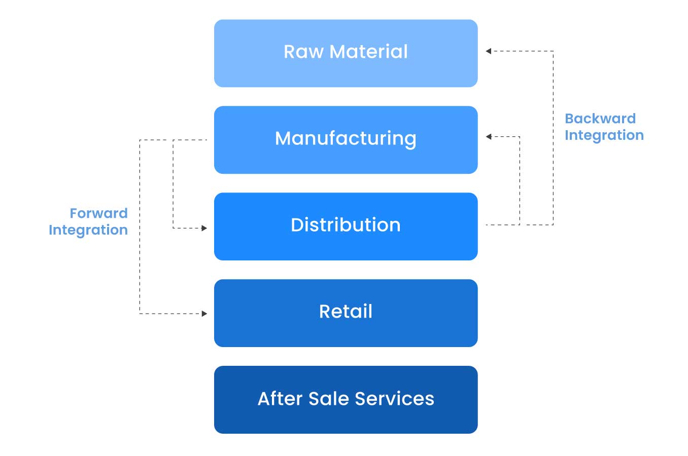 Forward Integration Explained: How It Works (+ Examples)