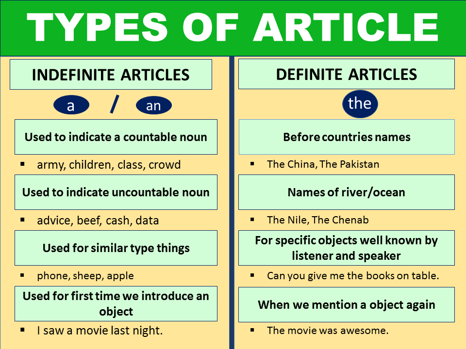 Article In English Grammar - Types Of Articles - GrammarVocab