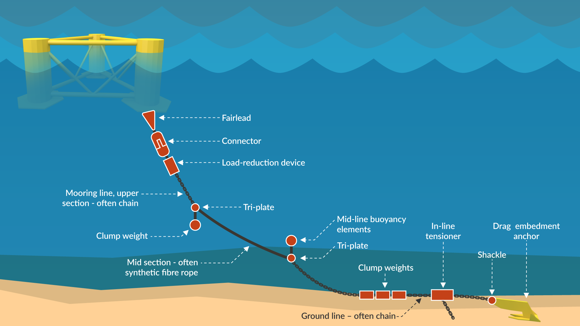 B.3 Mooring System| Guide To A Floating Offshore Wind Farm