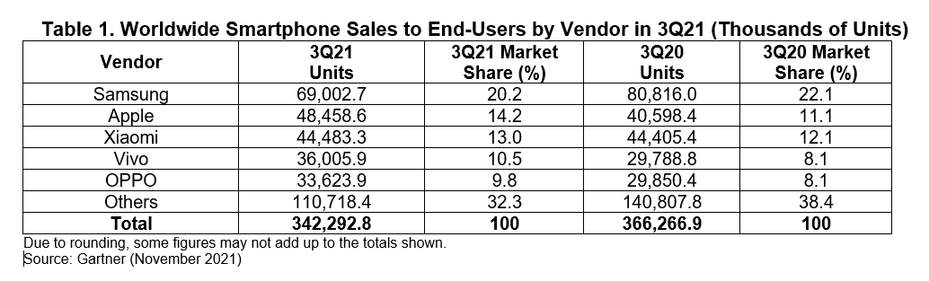 Global smartphone sales declined 6.8% in third quarter of 2021: Gartner