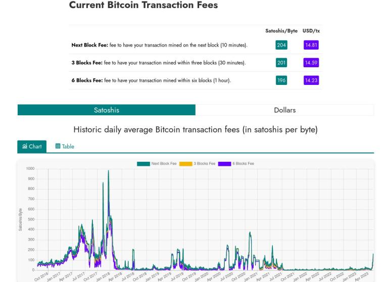 How To Reduce Bitcoin Fees| Hyperbitcoinization| H17n.com