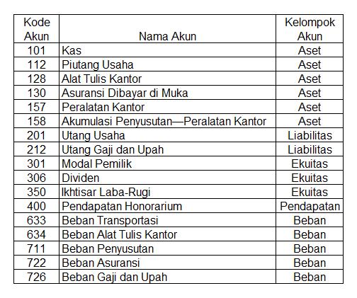 Nama Nama Akun Dalam Akuntansi Dan Nomor Kodenya - Perumperindo.co.id