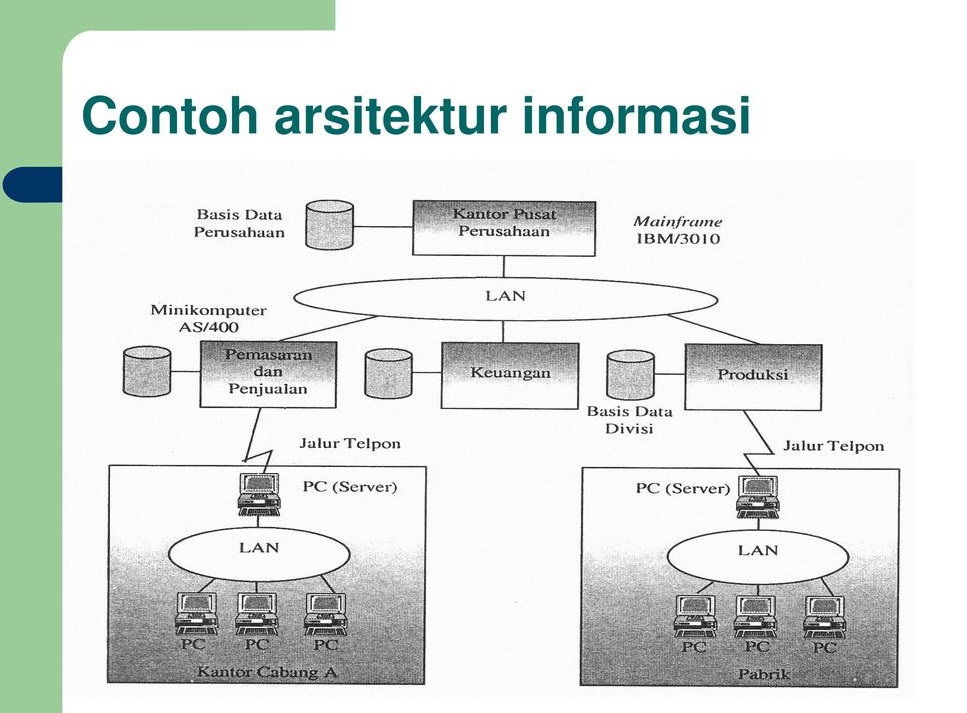 Arsitektur Informasi - Perumperindo.co.id