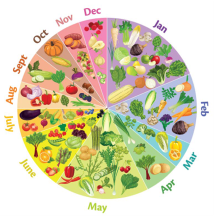Why You Should Be Eating Seasonally - Healthy You