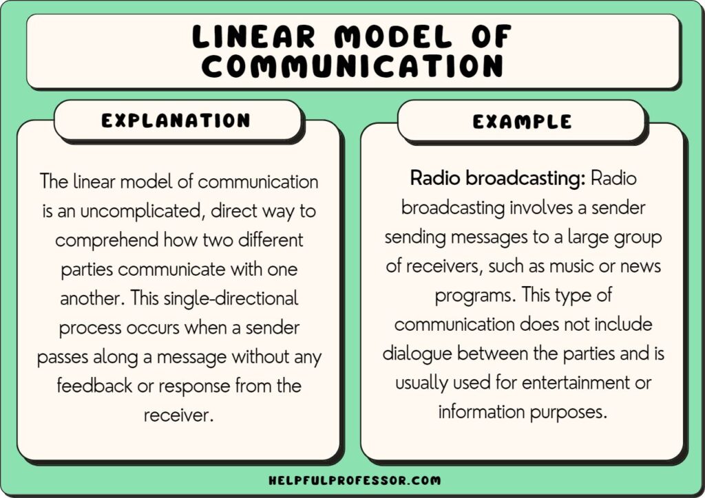 Linear Model of Communication: Examples and Definition (2025)