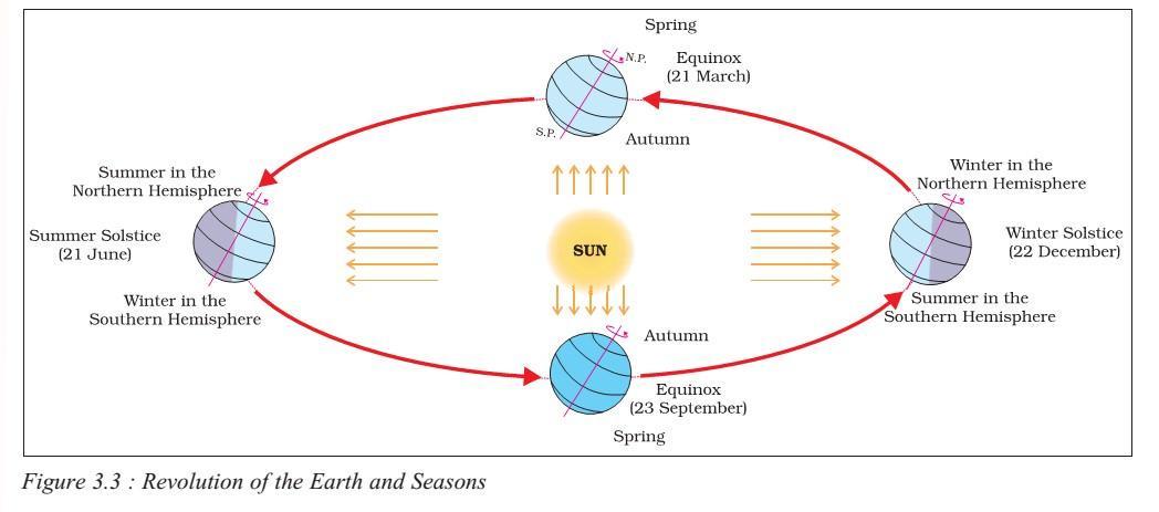 Draw Labelled Diagram Showing Day And Night On Earth Due To Rotation - The Earth Images Revimage.Org