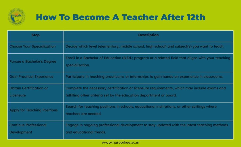 How To Become A Teacher After 12th - Haridwar University