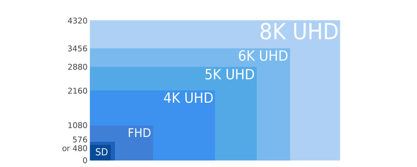 HD, Full HD, QHD, UHD: qué significa cada resolución y en qué se diferencian