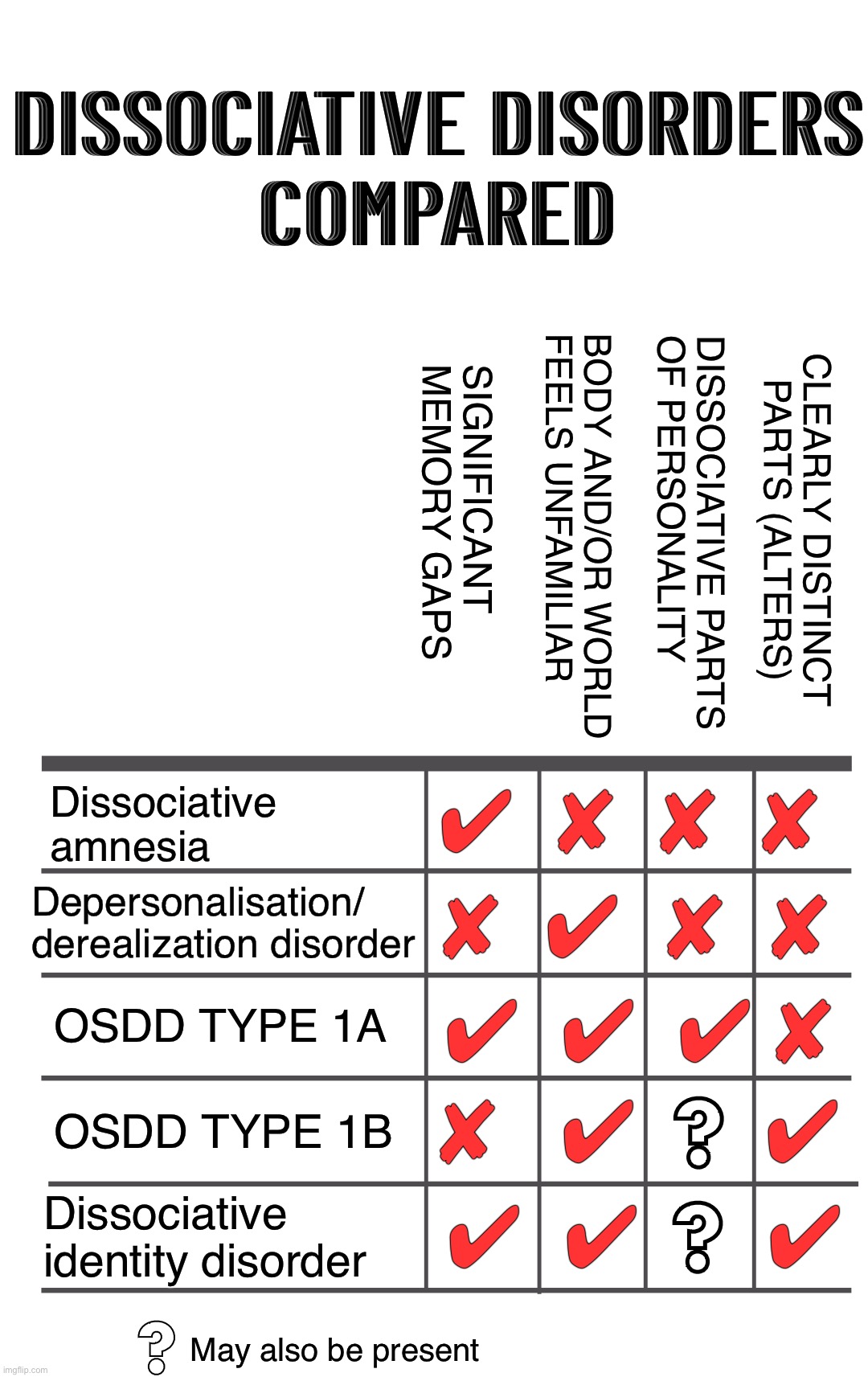 Dissociative Disorders Including DID, OSDD1a, ISDD1b Symptoms And Differences - Imgflip