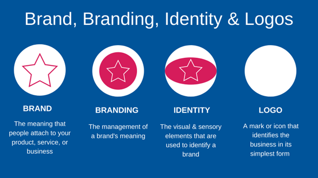 Branding Vs Brand Identity| MarketingProfs