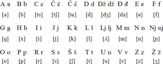 Serbian Language, Alphabet And Pronunciation | Serbian, Serbian Language, Language
