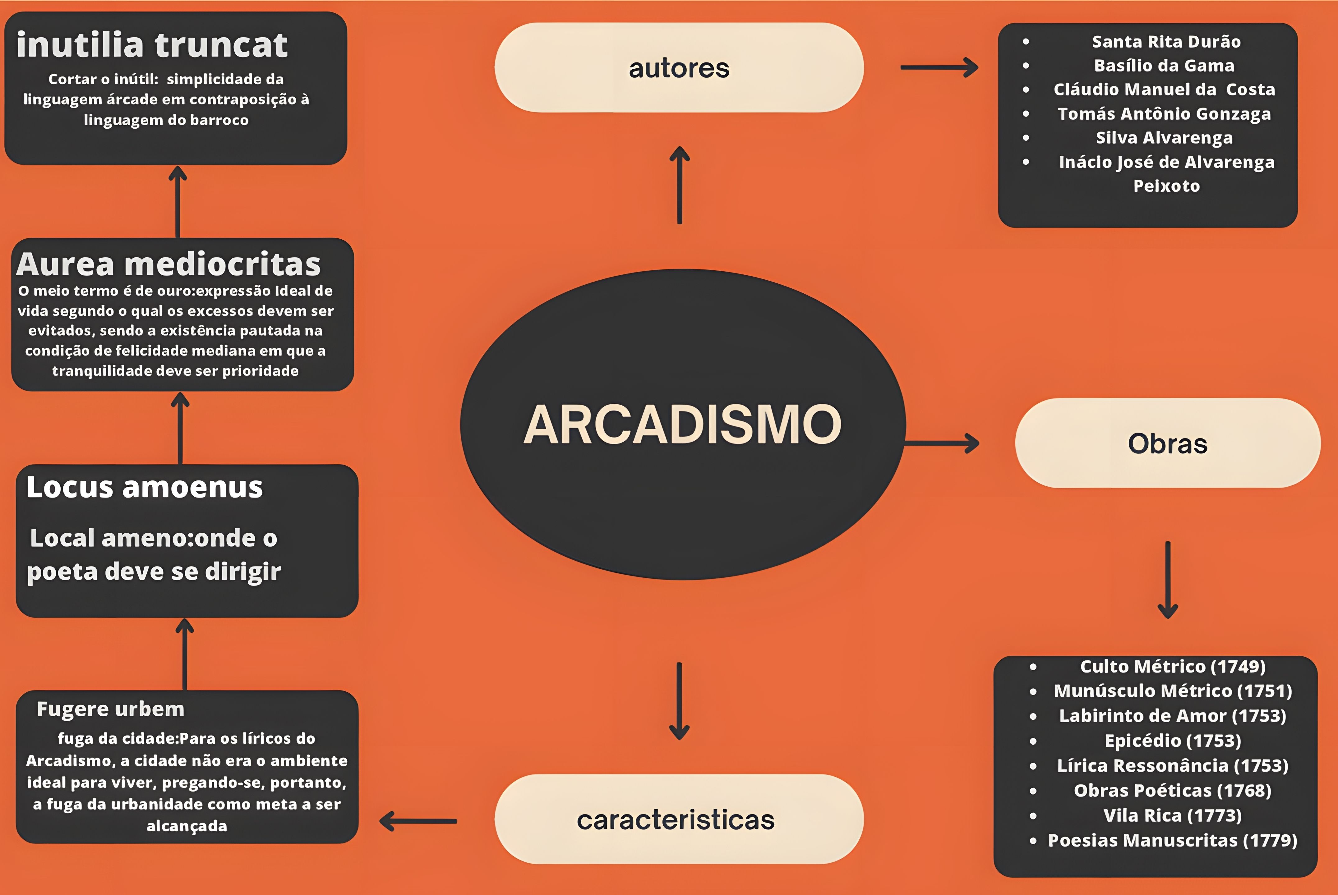 ARCADISMO | Mapa Mental, Mapa, Movimentos Literarios