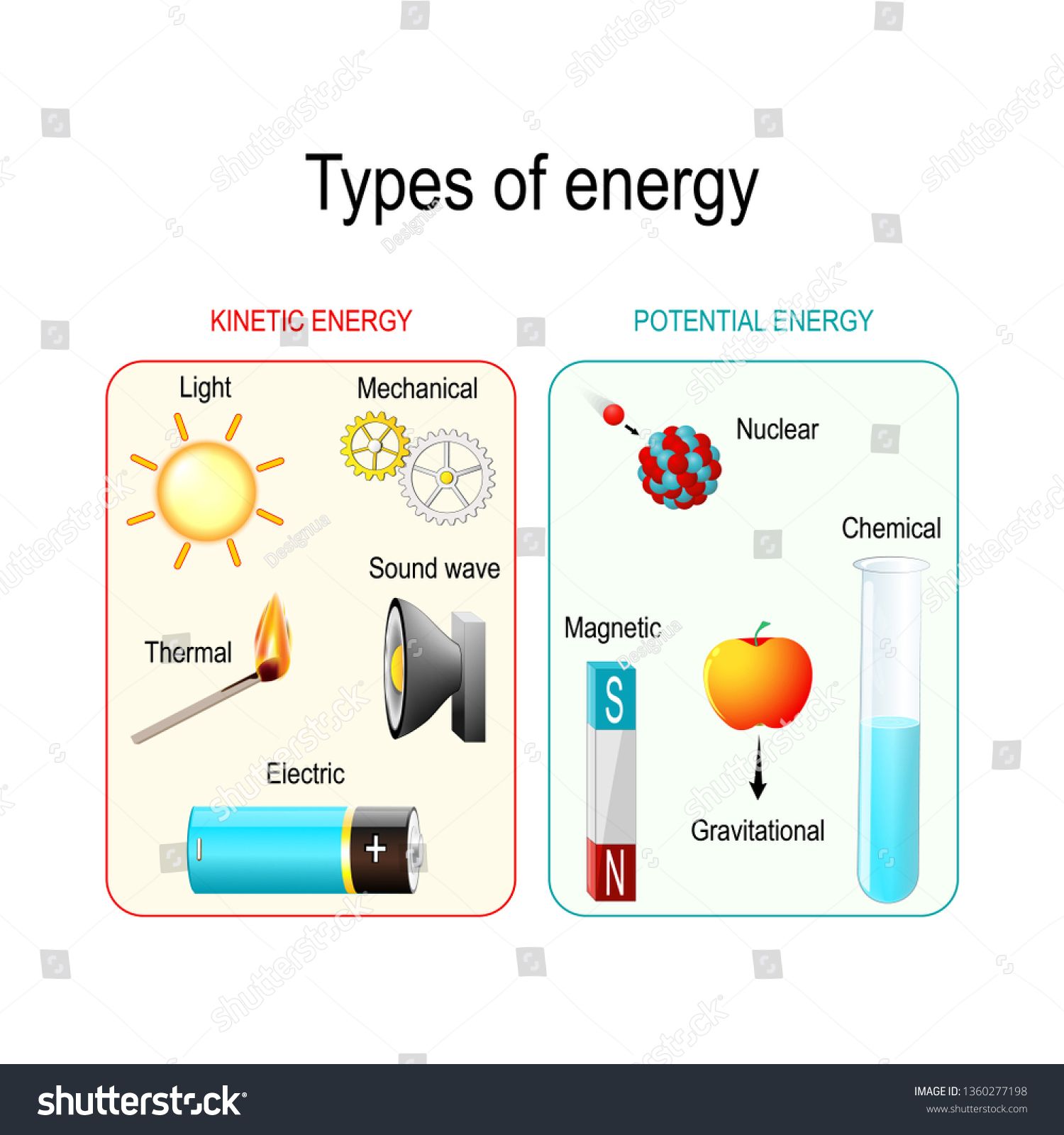 Types And Forms Of Energy. Kinetic, Potential, Mechanical, Chemical, Electric, Magnetic, Light ...