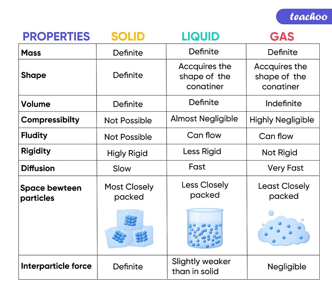 Properties Of Solids, Liquids, Gases - Compared - Teachoo Science | Solid Liquid Gas, Chemical ...