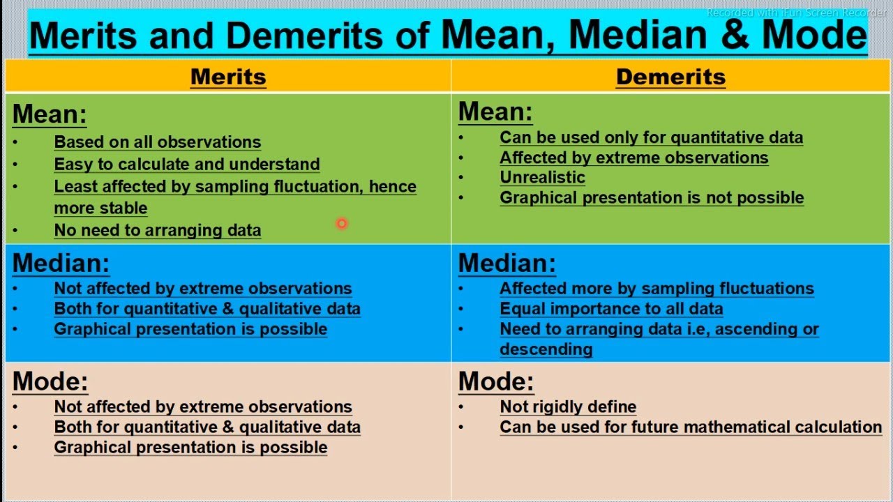 Advantages And Disadvantages Of Mean, Median And Mode || Merits And Demerits Of Central Tendency ...