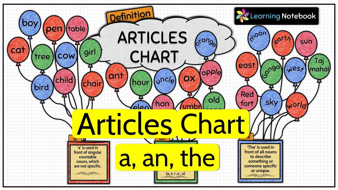 Articles Project । Articles Working Model । Articles Chart In English Grammar - YouTube