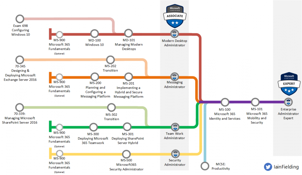 Microsoft 365 Certifications – Iain Fielding