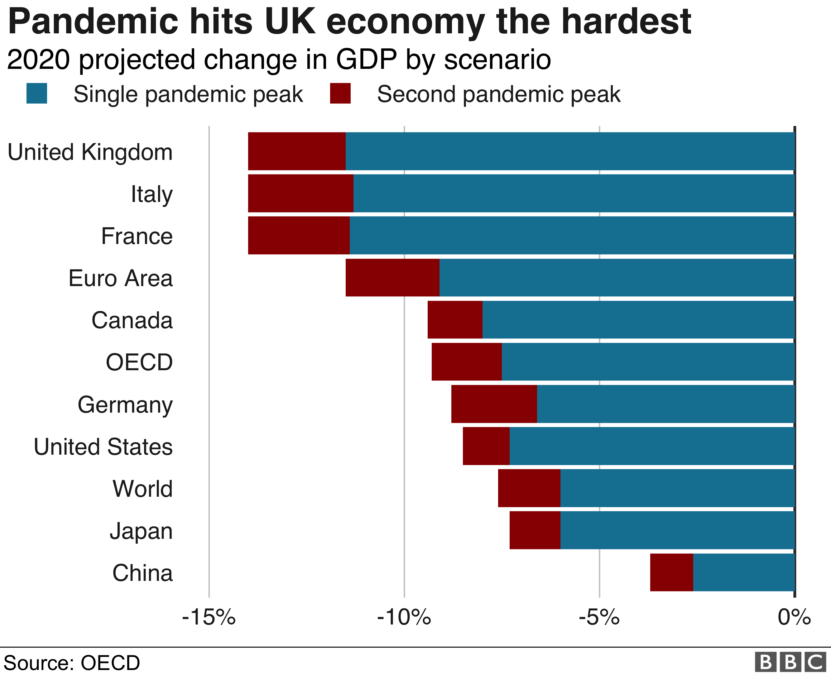 Coronavirus: UK economy could be among worst hit of leading nations, says OECD - BBC News