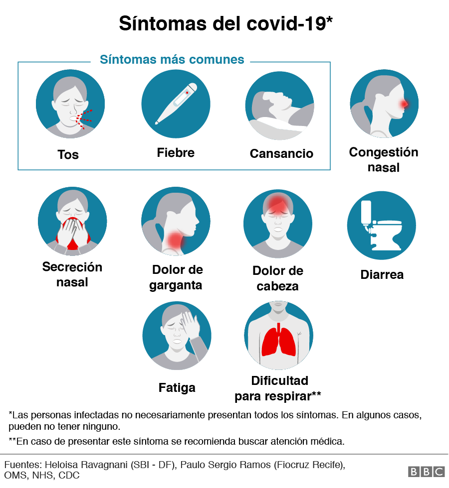 Coronavirus: Cuáles Son Los Principales Síntomas De Covid-19 Y Cómo Puedes Protegerte - BBC News...