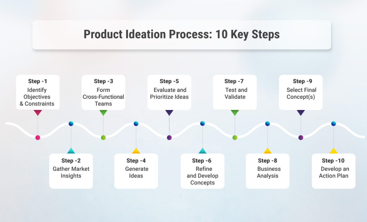 What is Product Ideation? Definition, Process and Best Practices