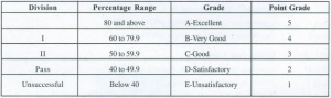 Passing Marks In IGNOU Exams And Assignments 2024 - IGNOU BABA