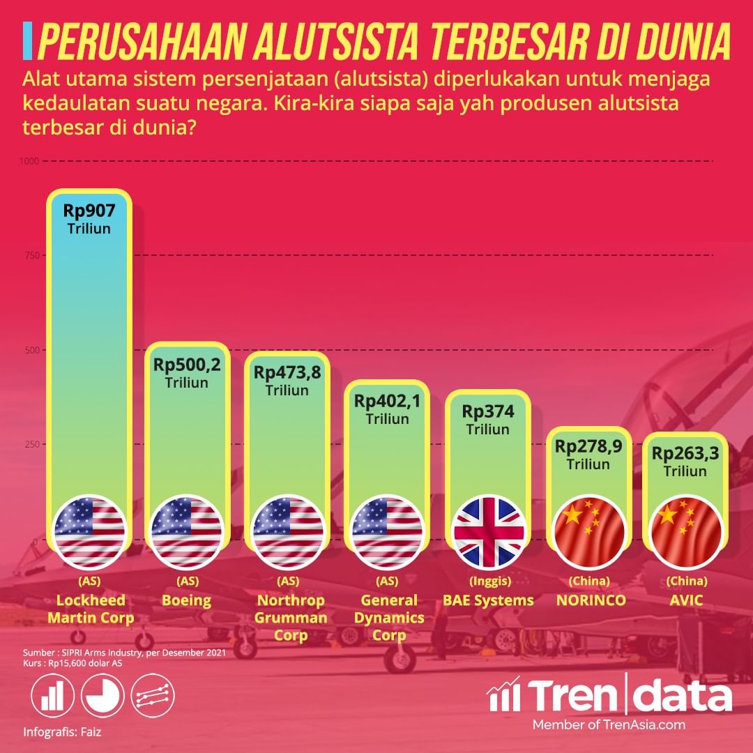 Daftar Perusahaan Alutsista Terbesar Di Dunia - TrenAsia