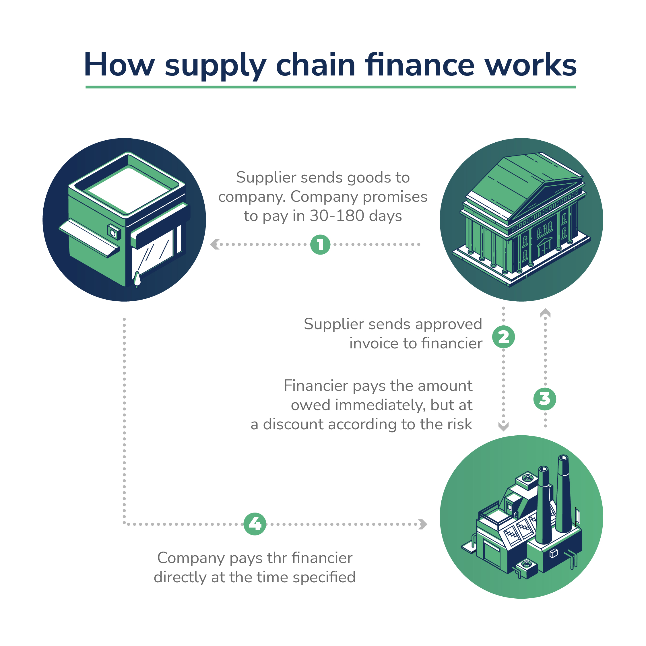 What Is Supply Chain Finance, How Does It Work And Its Importance