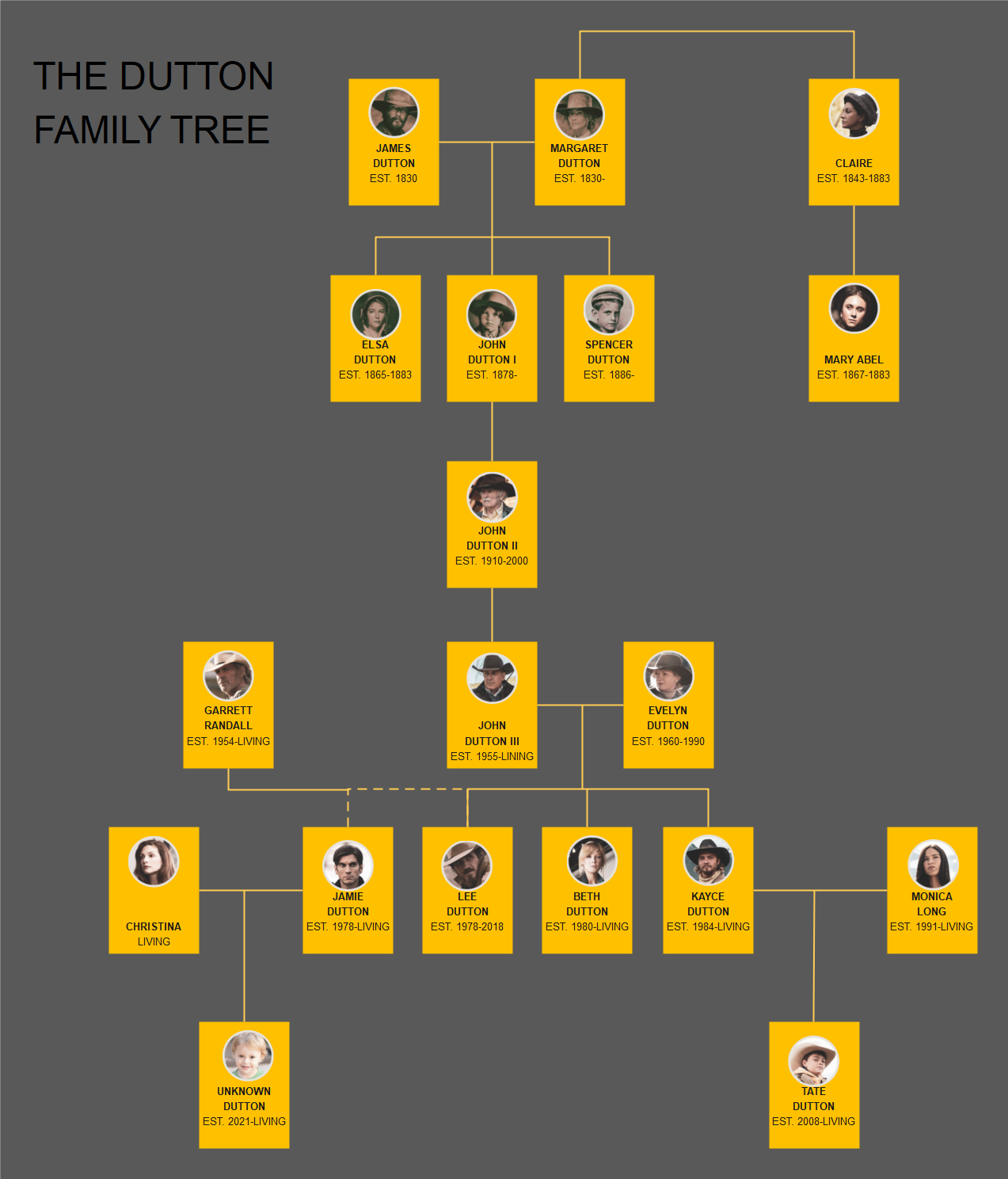 The Entire Dutton Family Tree In Yellowstone Explaine - vrogue.co