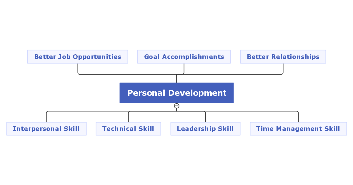 Personal Mind Map Complete Guide With 10+ Examples | EdrawMind