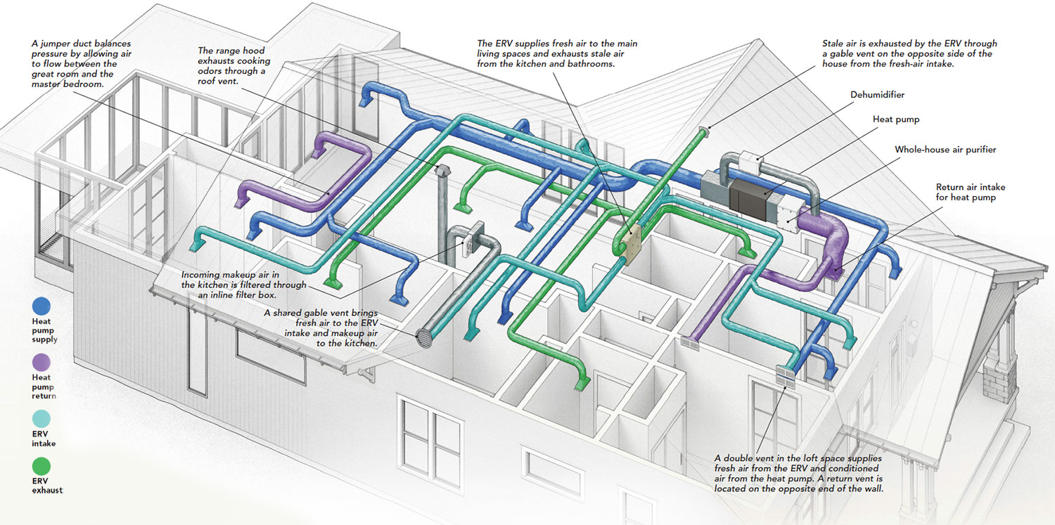 Ideal HVAC System Design Priorities HVAC School, 50% OFF