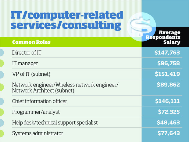Top tech salaries in 6 industry verticals | CIO